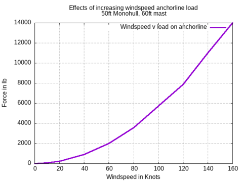 Effects of wind on 50ft monohull with a 60ft mast laying head to wind