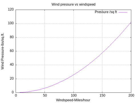 pressure plotted against windspeed